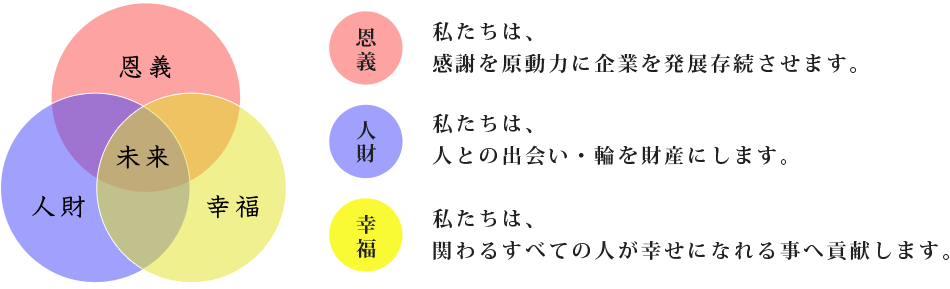 三つの目的理念
